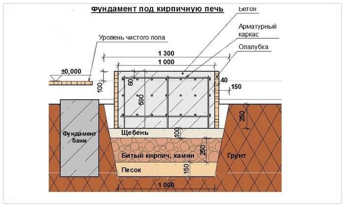 Как сделать фундамент под печь в бане своими руками (сделать, фундамент, печь, баня, рука) Схема фундамента под кирпичную печь