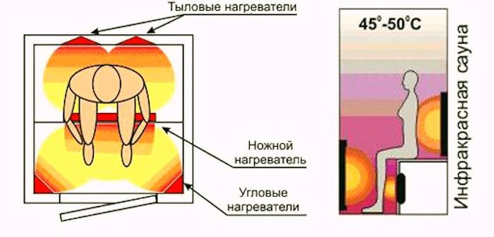 Что такое инфракрасная сауна (инфракрасный, сауна) Действие инфракрасной кабинки на человека