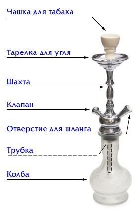 Кальян в бане или сауне — как восточная традиция прижилась на русской земле (кальян, баня, сауне, восточный, традиция, прижиться) схема кальяна