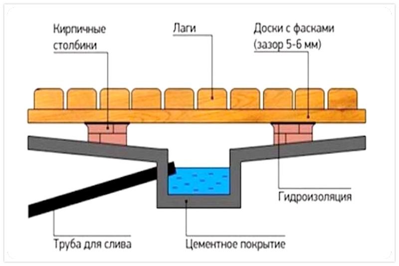 Ремонт пола в бане: замена, монтаж, полезные советы (ремонт, баня, замена, монтаж, полезный) конструкция стандартного деревянного пола
